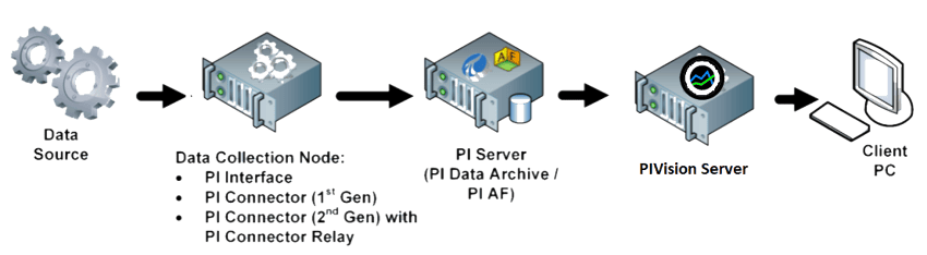 PI Display Migration | Offerings | InCentrik
