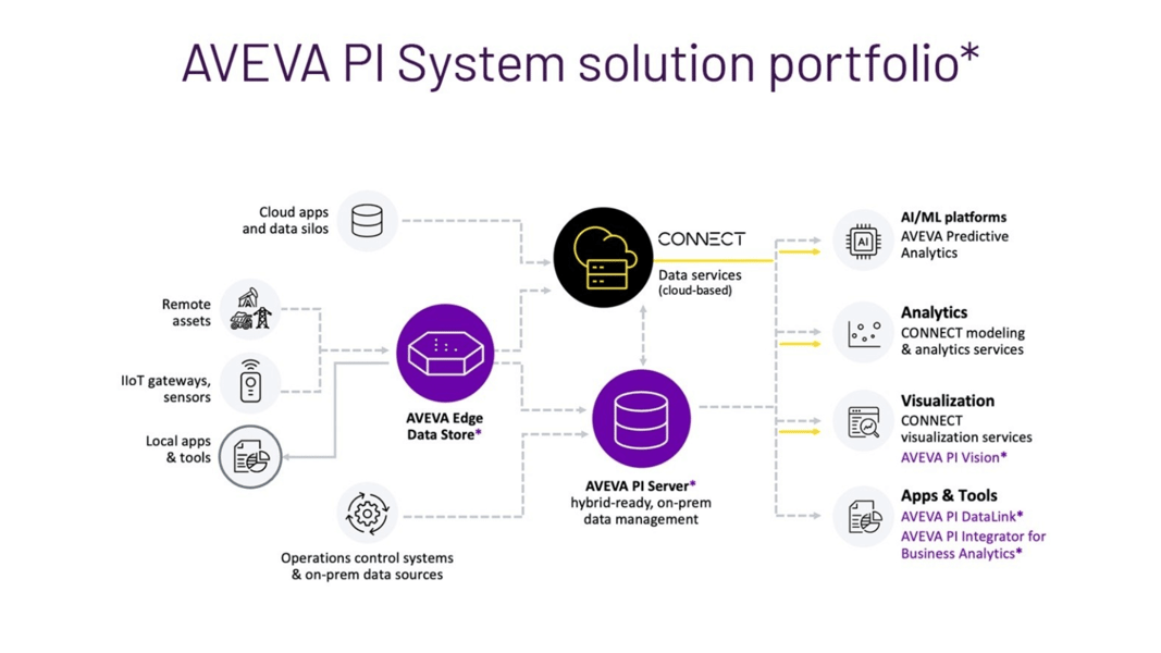 Aveva PI System solution portfolio diagram (1)